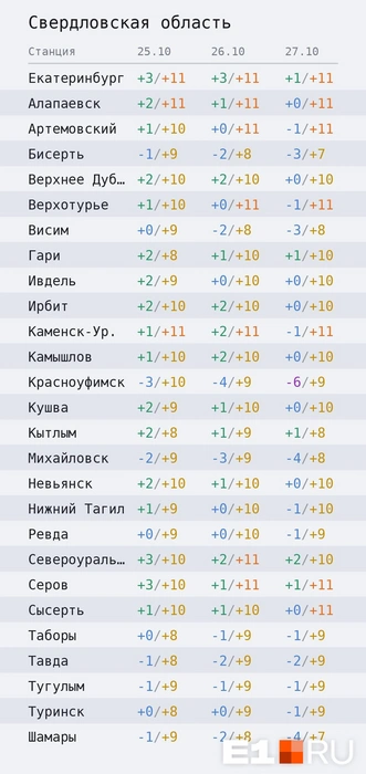 Публикуем прогноз на ближайшие дни | Источник: weather66 / T.me