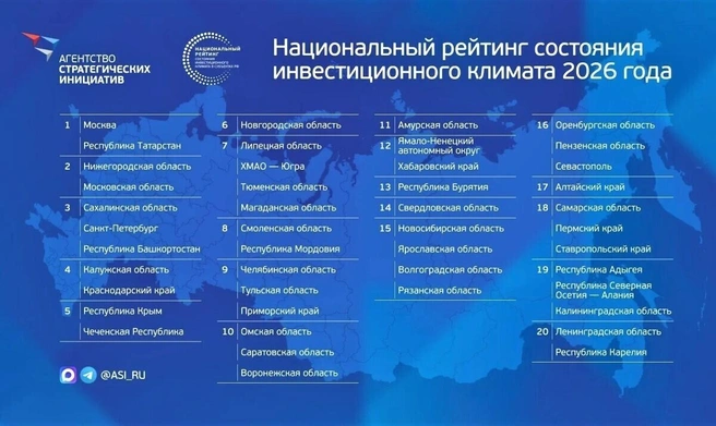 Воронежская область разделила 10-е место с Саратовской и Омской | Источник: Министерство экономического развития / vk.com/public195947495