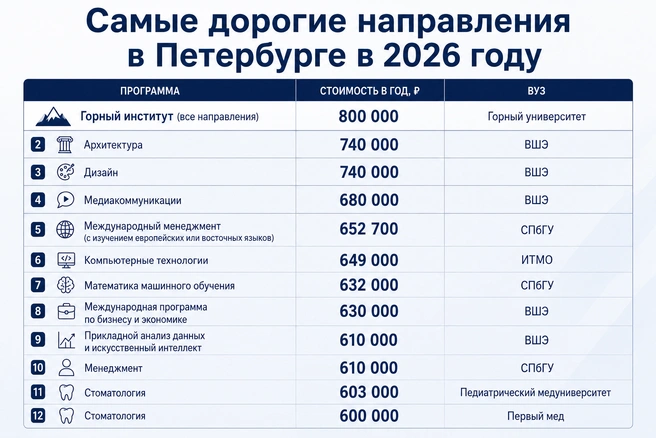 За обучение на самых дорогих программах города придется отдать от 3,2&nbsp;млн до 2,4&nbsp;млн рублей. | Источник: Сайты вузов/Chat GPT