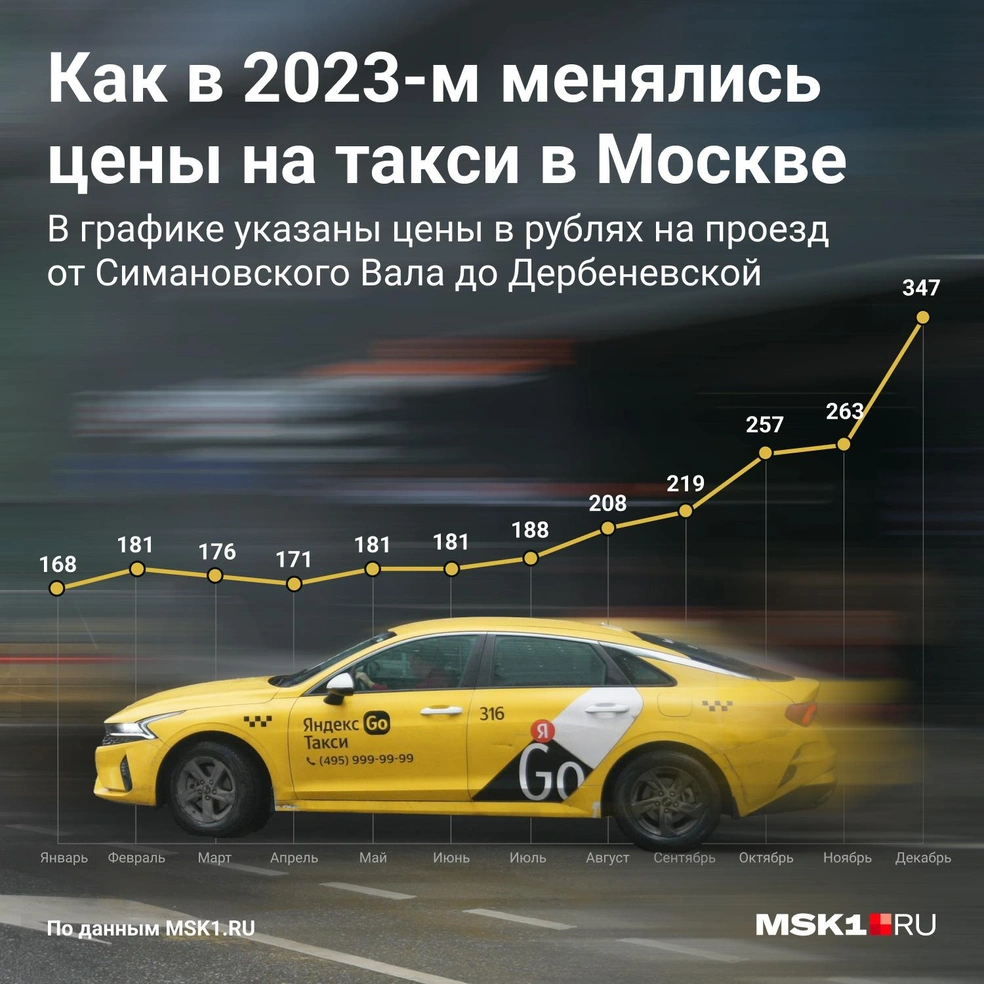 Почему в Москве стало дороже ездить на такси и что будет с ценами на  поездки дальше: как высокая стоимость бензина и запчастей, а также нехватка  водителей отразилась на работе «Яндекс.Такси» - 13