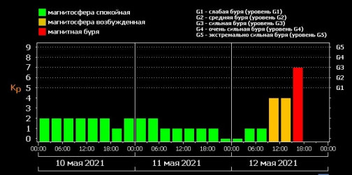 Землю накрыла самая сильная магнитная буря года: как ее пережить