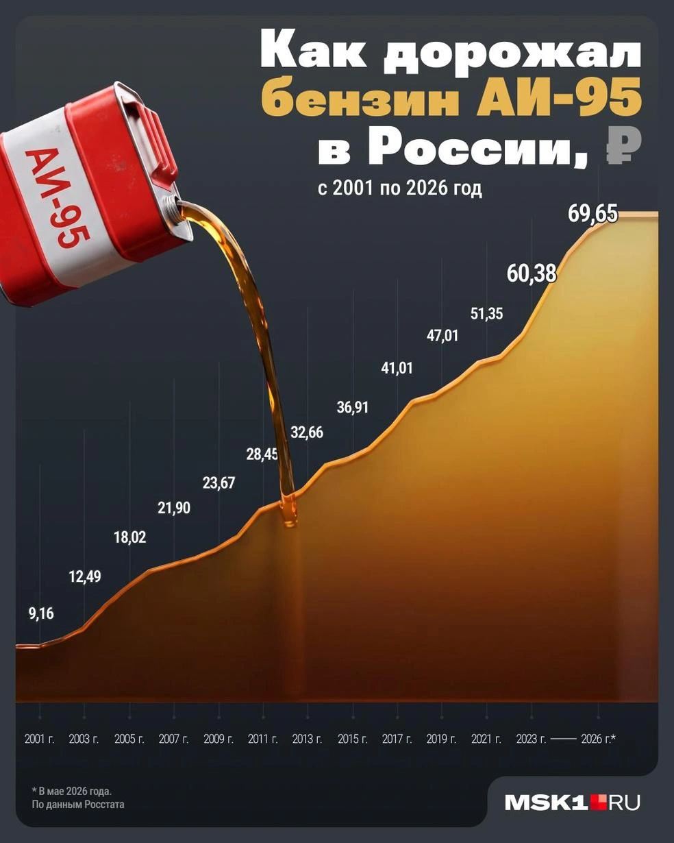 Стремительный бег цен бьет по карману автовладельцев  | Источник: Серафима Пантыкина / Городские медиа
