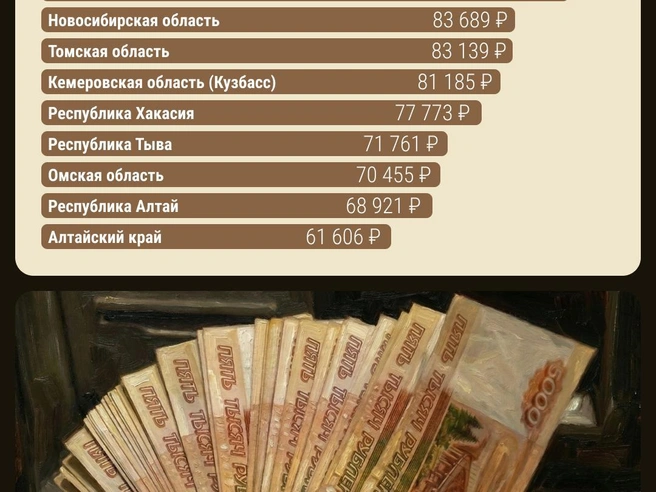 Красноярский край уже в июле занимал первую позицию в аналогичном рейтинге. | Источник: Филипп Сапегин / Городские порталы