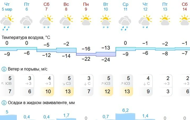 Вот такие вот погодные качели нас ожидают вместо весны | Источник: Gismeteo