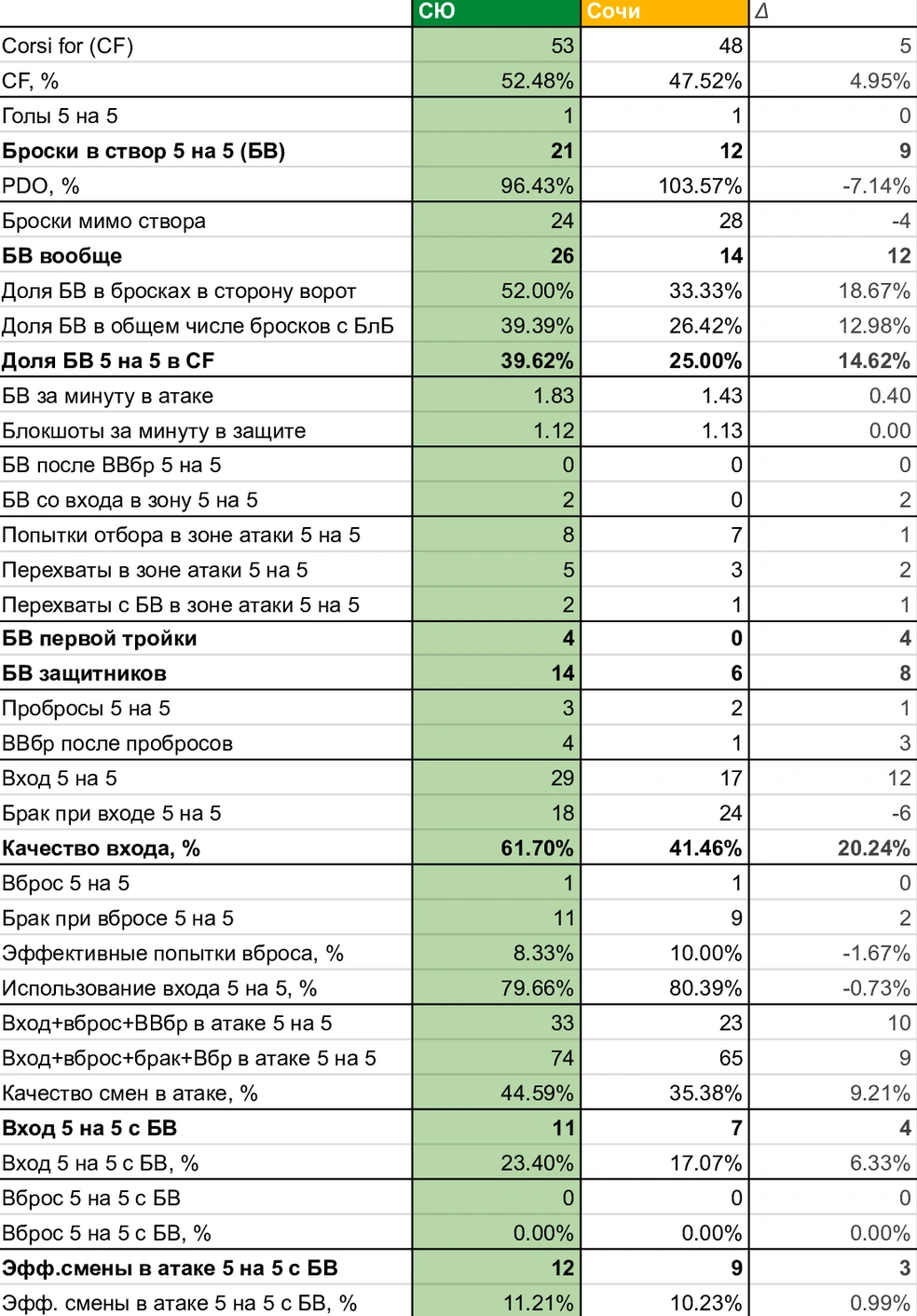 «Юлаевцы» лучше входили в зону атаки и более качественно доводили шайбу до ворот | Источник: Азамат Шавлуков