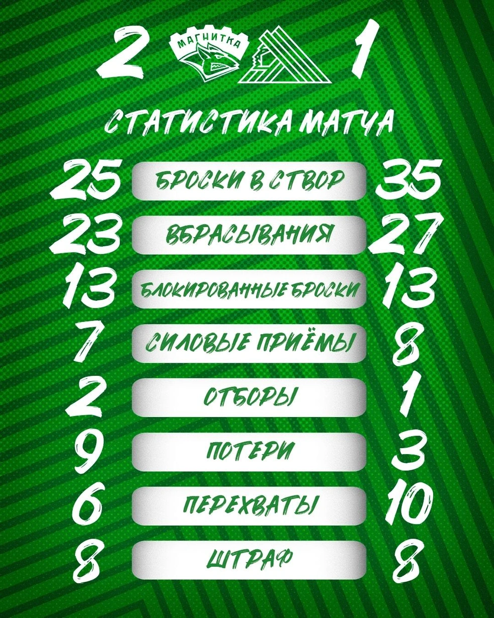 Статистика матча | Источник: hcsalavat / Vk.com