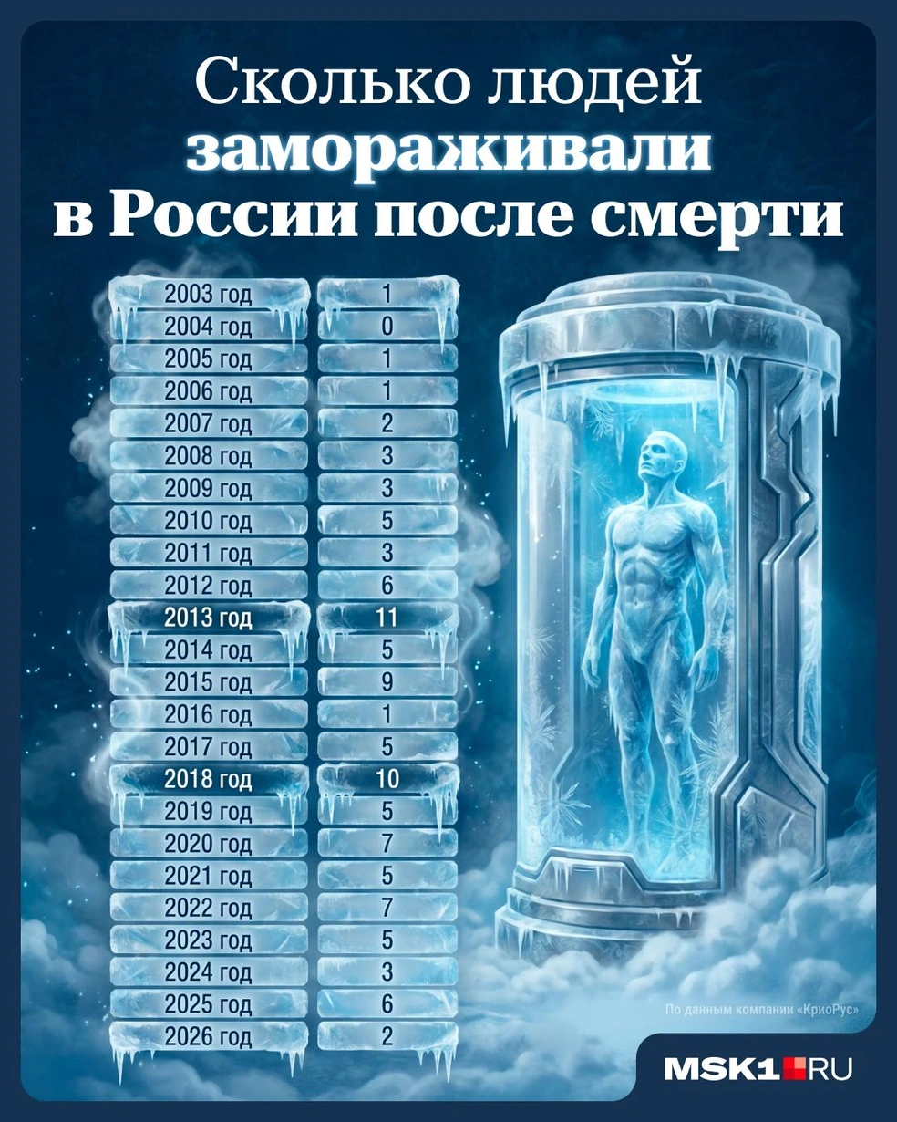 Сколько людей замораживали в России после смерти | Источник: Серафима Пантыкина / Городские медиа