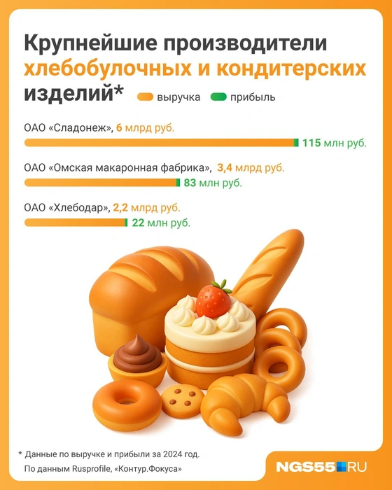 Прибыль компаний незначительна на фоне большой выручки | Источник: Полина Авдошина/ Городские медиа