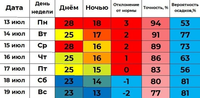 Дождь в Кургане будет идти всю неделю | Источник: «Погода 45&nbsp;— погода в Кургане» / t.me