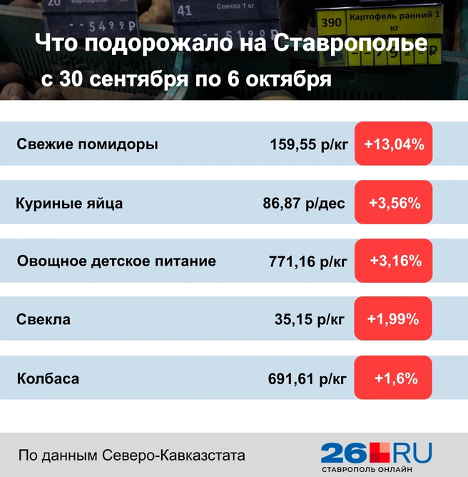 Статистика цен на продукты за неделю | Источник: Дарья Гранкина / 26.RU