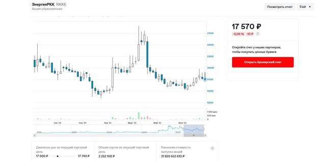 Текущие показатели РКК «Энергия» на Мосбирже | Источник: moex.com