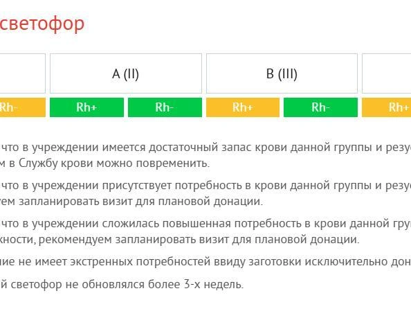 По данным «донорского светофора», наибольший дефицит наблюдается у крови четвертой отрицательной группы. | Источник: Волгоградский областной центр крови