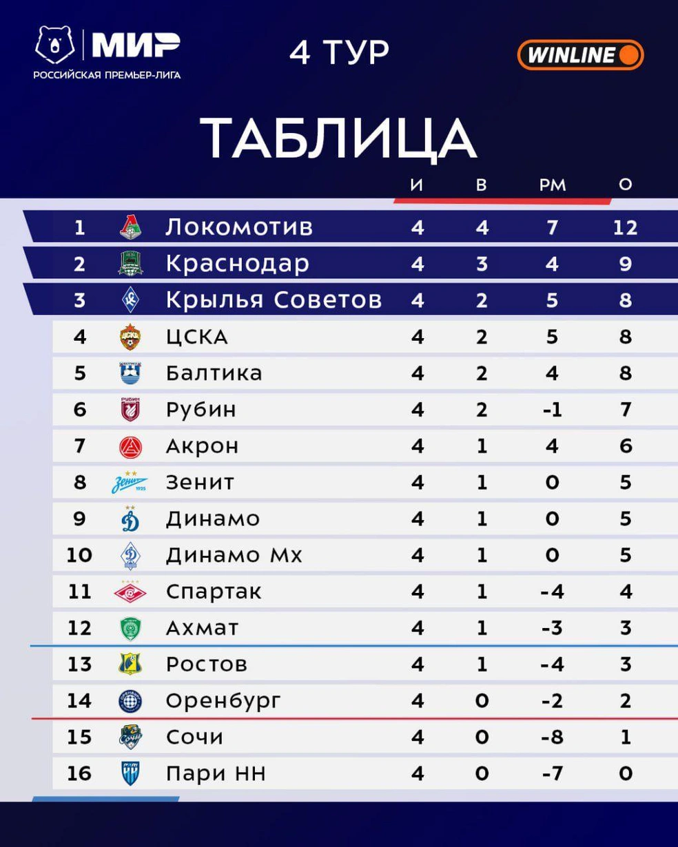 Турнирная таблица после 4 тура | Источник: Российская Премьер-Лига / t.me