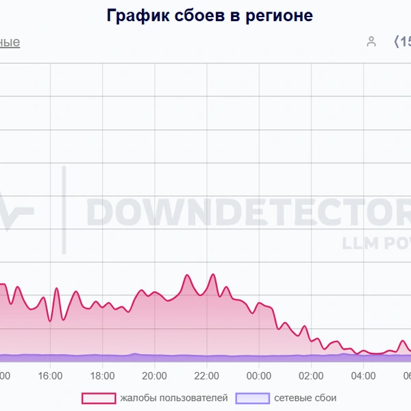 Сегодня утром число жалоб снова начало расти | Источник: downdetector.su