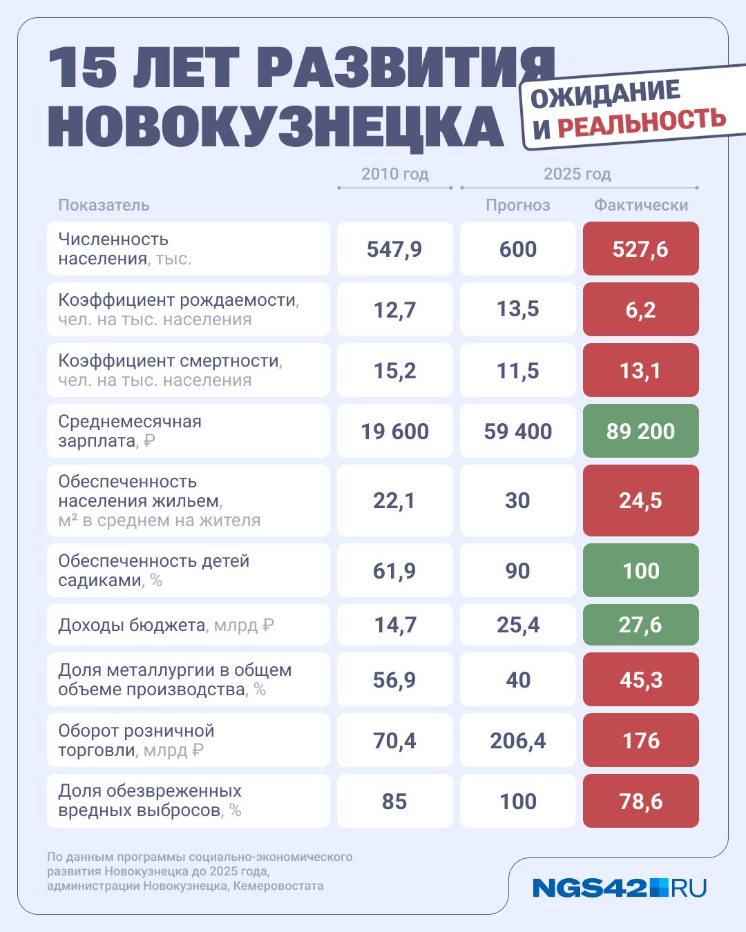 «Город с высоким потенциалом»: власти 15 лет назад предрекали Новокузнецку бурное развитие — что по…