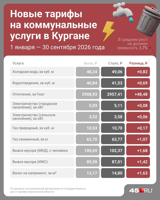 Тарифы на коммунальные услуги с 1 января  | Источник: Юрий Скулыбердин / Городские медиа 