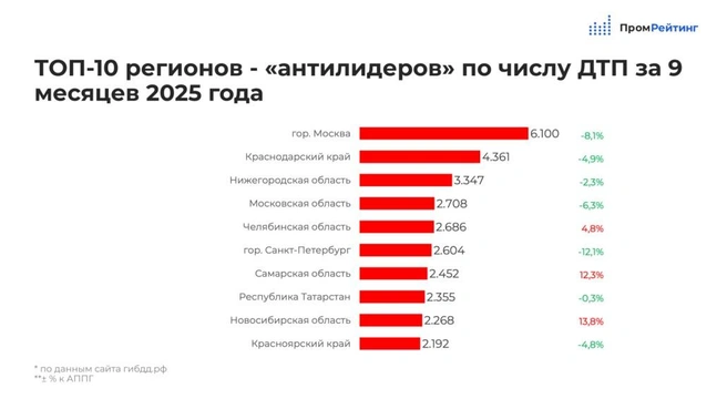 Источник: «ПромРейтинг»