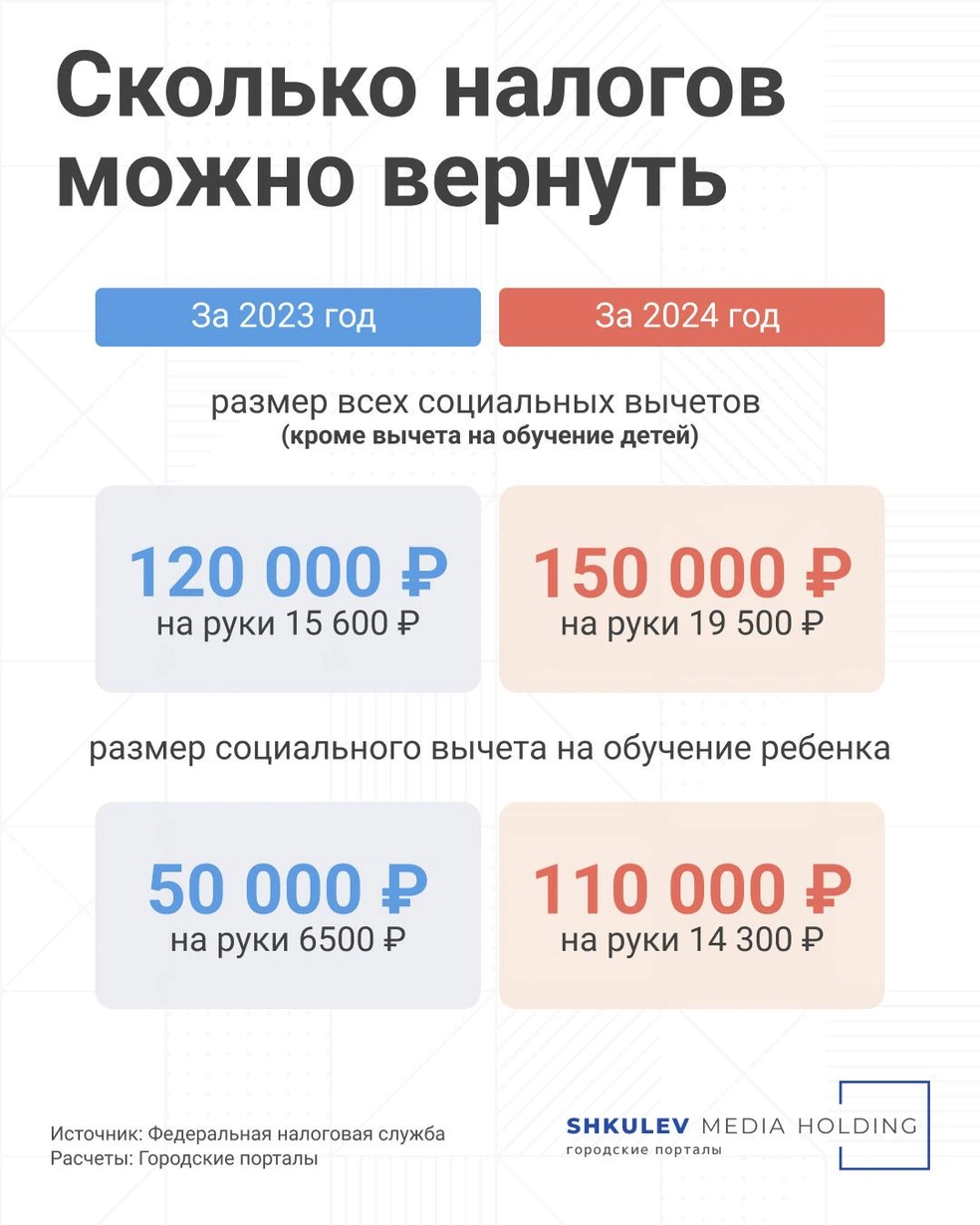 Как оформить налоговый вычет за 2021, 2022, 2023, 2024 годы: социальный  налоговый вычет в упрощенном порядке - 15 января 2024 - 74.ру