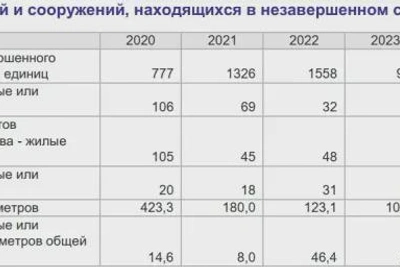 В Амурской области остались недостроенными свыше 1300 объектов