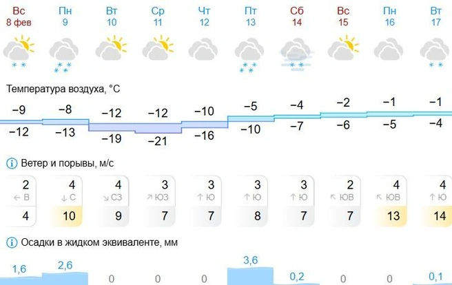Мы уже и отвыкли, что бывает -1 градус | Источник: Gismeteo