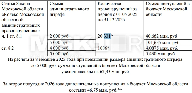 Как депутаты обосновали повышение штрафов за безбилетный проезд в транспорте Подмосковья | Источник: mosoblduma.ru