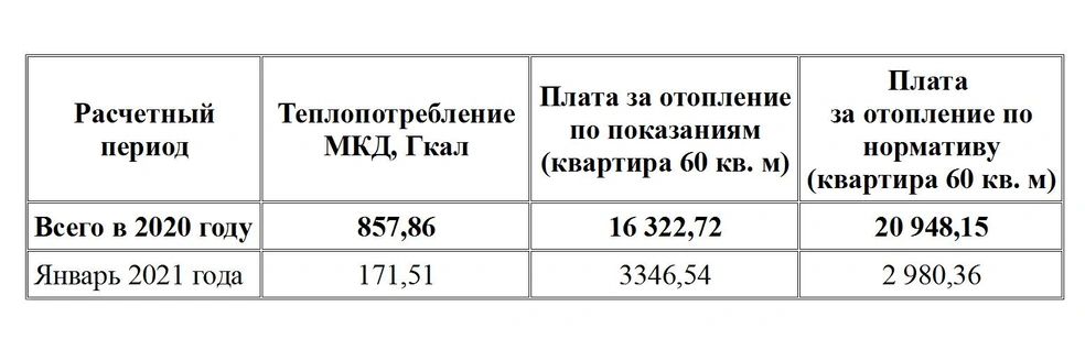 Почему мы платим за отопление круглый год? | ООО «УК АЛЬЯНС»