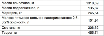 Цены на «молочку» за 3 марта | Источник: Алтайкрайстат