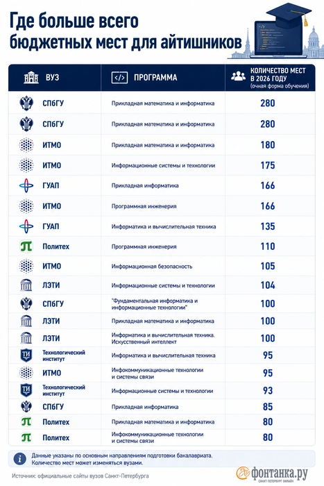 Больше всего бюджетных мест в СПбГУ, ИТМО, ГУАПе и Политехе.  | Источник: «Фонтанка.ру»/Chat GPT