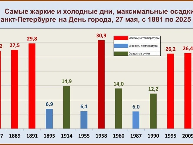 Самые экстремальные значения температуры и осадков для Петербурга 27 мая в разные годы