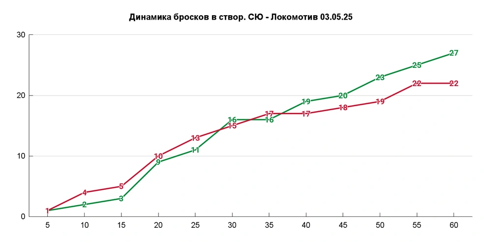 Дома удается перебрасывать «Локомотив», но на выезде этого пока не получалось | Источник: Азамат Шавлуков