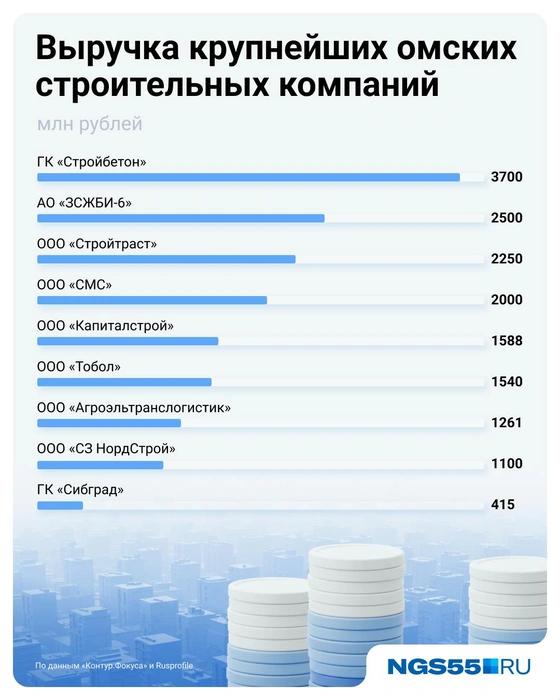 Выручка омских застройщиков исчисляется миллиардами рублей  | Источник: Евгения Бикунова / Городские медиа 
