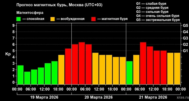 Сильнейшая за два месяца магнитная буря может начаться вечером | Источник: t.me/lpixras