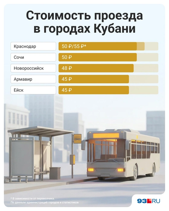 Дороже всего проезд в Краснодаре | Источник: Юрий Скулыбердин / Городские медиа