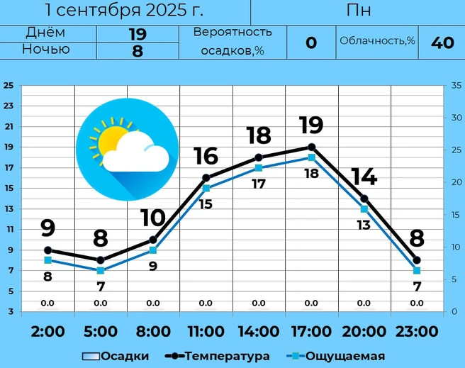 Источник: Погода 45&nbsp;— погода в Кургане /t.me