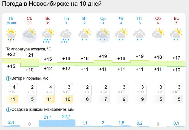 В субботу, 6 сентября, на неделе не будет дождя, по данным сервиса | Источник: Gismeteo.ru
