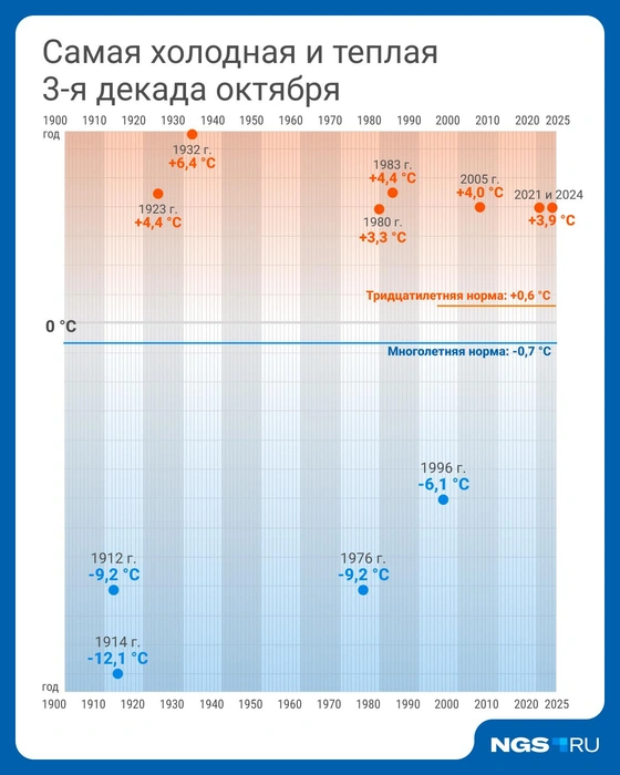 Самые холодные и тёплые третьи декады октября в Новосибирске | Источник: Юрий Орлов / Городские порталы
