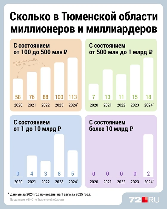 В Тюменской области появились люди с доходом более 10 миллиардов рублей | Источник: Дмитрий Гладышев / Городские медиа