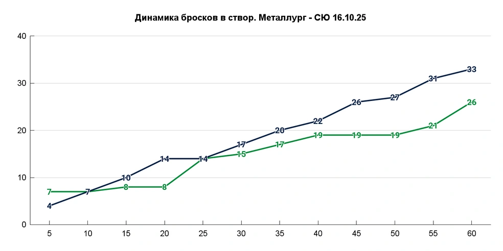 К «ступенчатым» графикам уже можно привыкнуть | Источник: Азамат Шавлуков