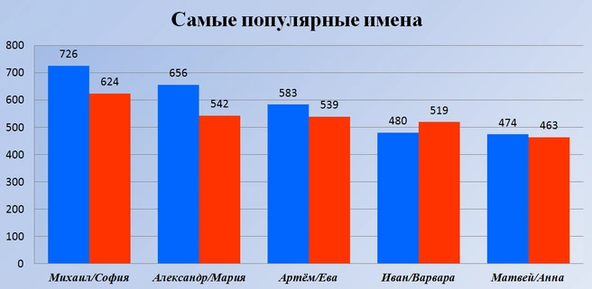 Самые популярные имена для новорожденных в регионе за 2025 год | Источник: пресс-служба правительства Ростовской области