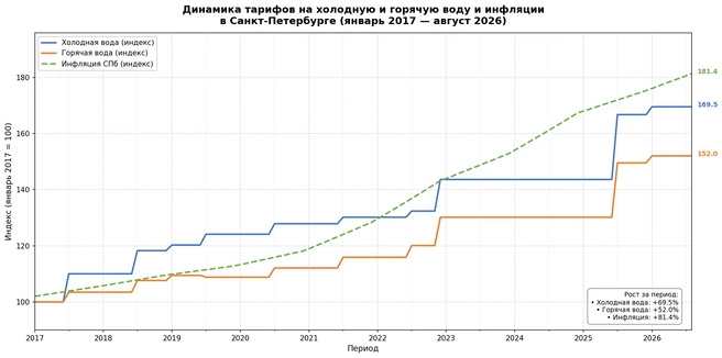 Кривая водоотведения совпадает с кривой холодной воды | Источник: данные Петростата