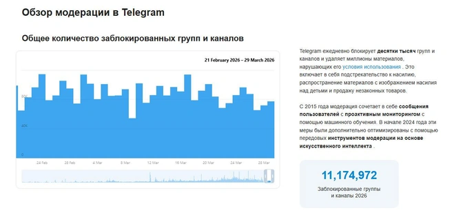 Telegram уже заблокировал более 11 млн групп и каналов | Источник: telegram.org