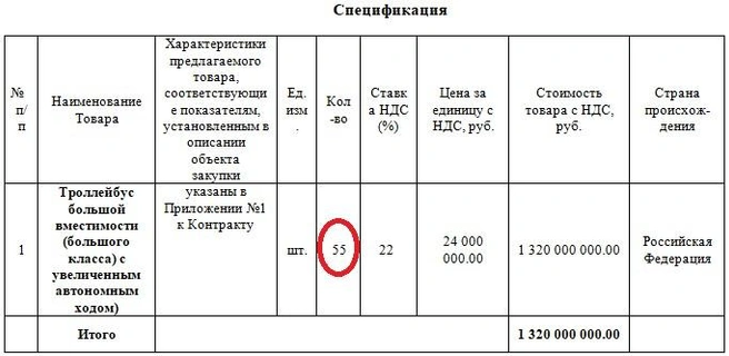 В допсоглашении от 27 февраля 2026-го количество троллейбусов увеличено до 55 | Источник: Госзакупки