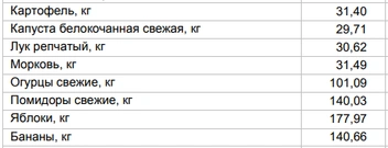 Цены на овощи и фрукты от 22 сентября | Источник: Алтайкрайстат