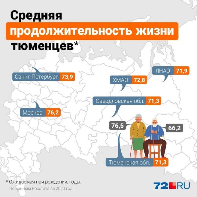 Ожидаемо, но дольше всех живут в столице. В УрФО по этому показателю лидирует ХМАО | Источник: Дмитрий Гладышев