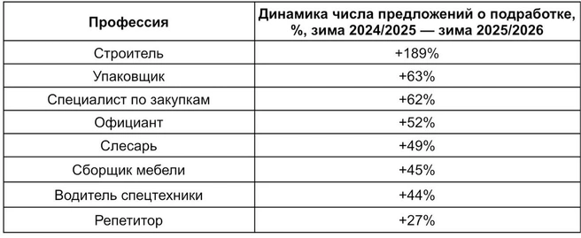 Профессии с наибольшим ростом числа предложений о подработке, доступных для пенсионеров по России в целом, зима 2024/2025&nbsp;— зима 2025/2026 | Источник: Avito Подработка / Статистика