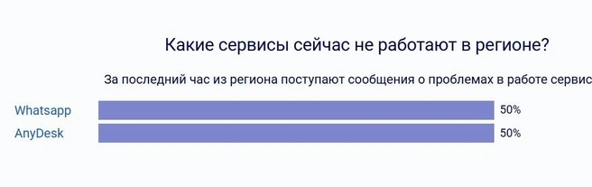 Жалобы на работу мессенджера поступают с понедельника | Источник: Downdetector.ru