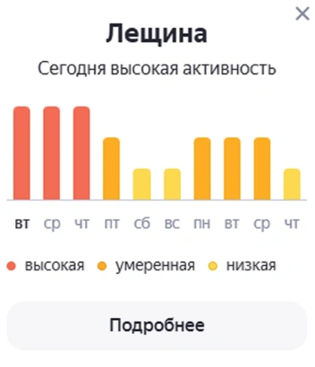Прогноз по уровню концентрации пыльцы в воздухе на ближайшие дни | Источник: «Яндекс. Карты»