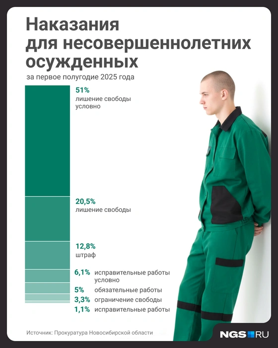Почти 13% осужденных получили штраф | Источник: Юрий Орлов / Городские порталы