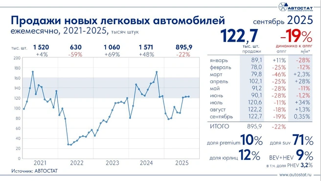 Погнали на утильсборе. Авторынок РФ в сентябре обновил годовой рекорд | Источник: Аналитическое агентство «Автостат»