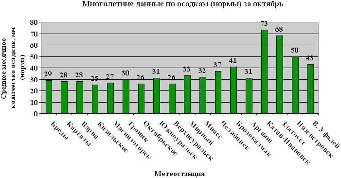 Осадки катав ивановск